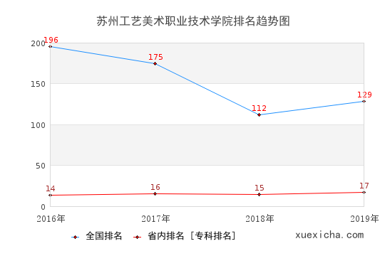 2016-2019苏州工艺美术职业技术学院排名趋势图