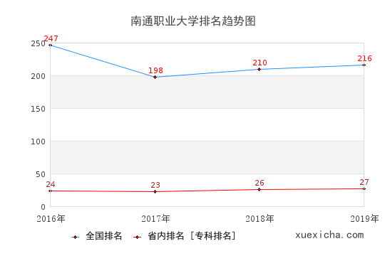 2016-2019南通职业大学排名趋势图