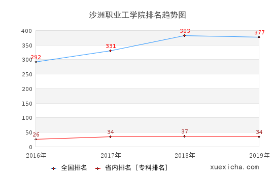 2016-2019沙洲职业工学院排名趋势图