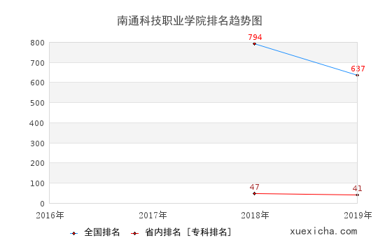 2016-2019南通科技职业学院排名趋势图