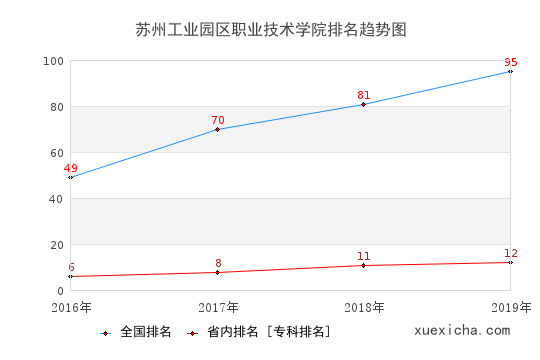 2016-2019苏州工业园区职业技术学院排名趋势图