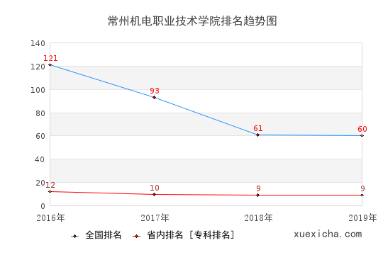 2016-2019常州机电职业技术学院排名趋势图