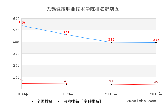 2016-2019无锡城市职业技术学院排名趋势图