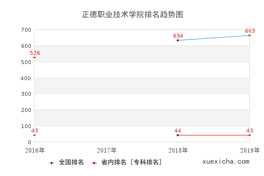 2016-2019正德职业技术学院排名趋势图