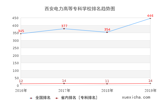 2016-2019西安电力高等专科学校排名趋势图