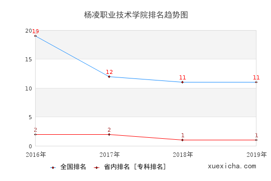 2016-2019杨凌职业技术学院排名趋势图