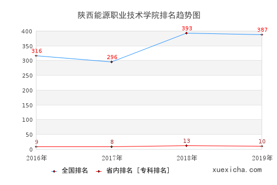 2016-2019陕西能源职业技术学院排名趋势图