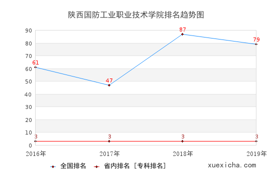 2016-2019陕西国防工业职业技术学院排名趋势图