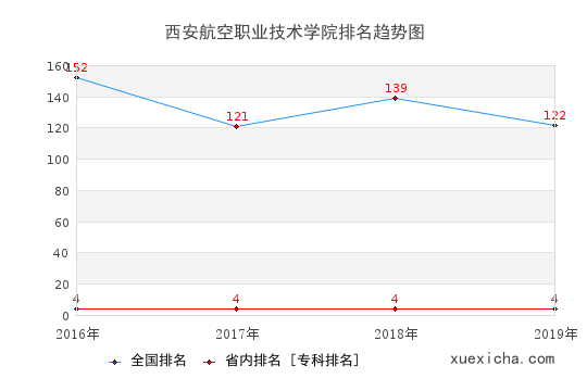 2016-2019西安航空职业技术学院排名趋势图