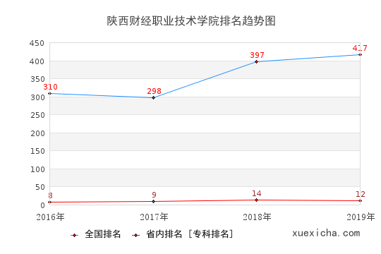 2016-2019陕西财经职业技术学院排名趋势图