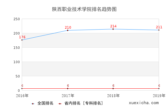 2016-2019陕西职业技术学院排名趋势图