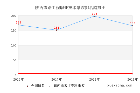 2016-2019陕西铁路工程职业技术学院排名趋势图