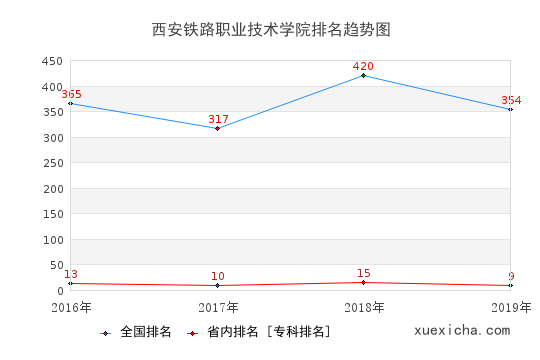 2016-2019西安铁路职业技术学院排名趋势图