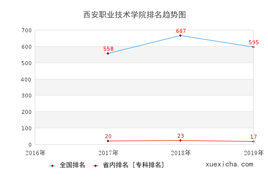 2016-2019西安职业技术学院排名趋势图