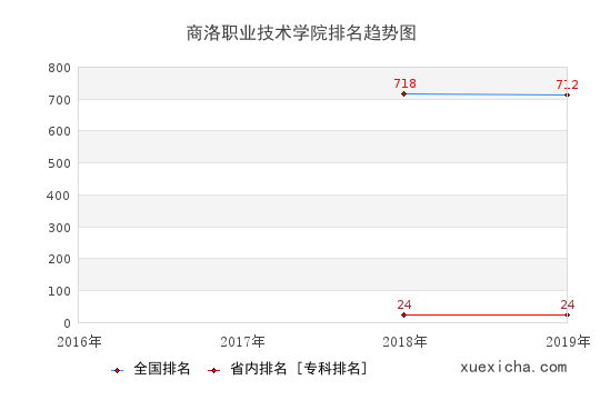 2016-2019商洛职业技术学院排名趋势图