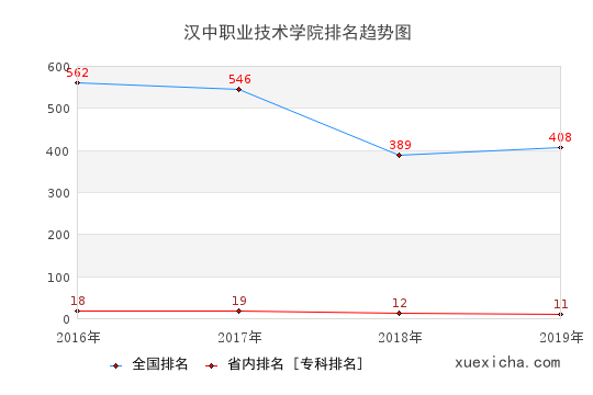 2016-2019汉中职业技术学院排名趋势图