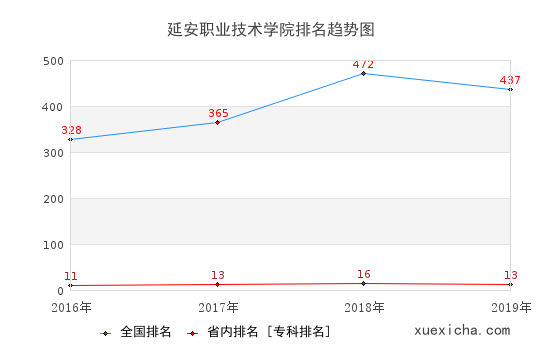 2016-2019延安职业技术学院排名趋势图