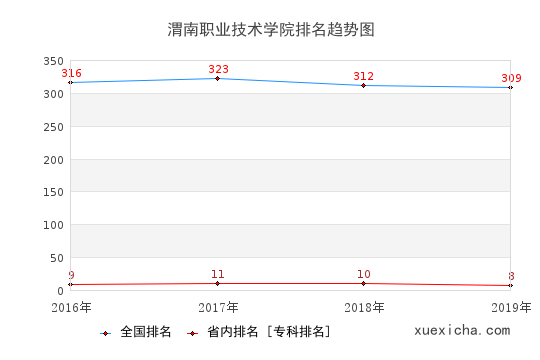 2016-2019渭南职业技术学院排名趋势图
