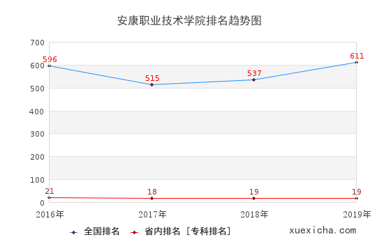 2016-2019安康职业技术学院排名趋势图