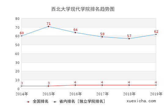 2014-2019西北大学现代学院排名趋势图