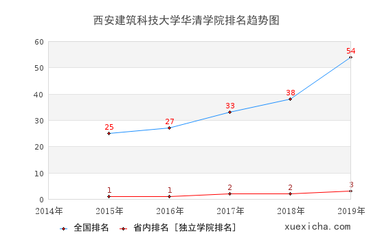 2014-2019西安建筑科技大学华清学院排名趋势图