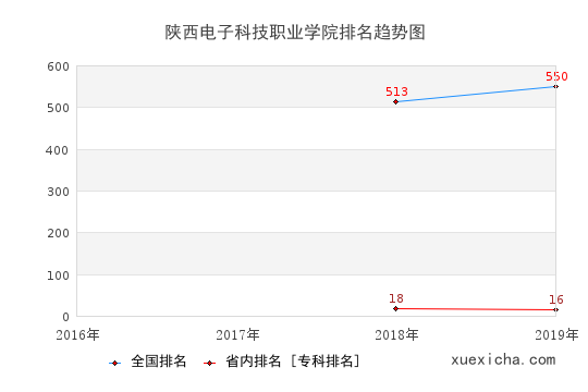 2016-2019陕西电子科技职业学院排名趋势图