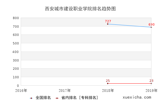 2016-2019西安城市建设职业学院排名趋势图