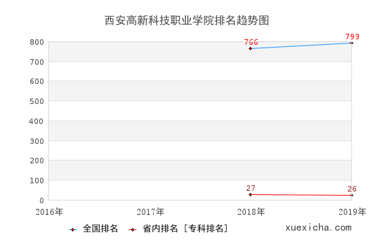 2016-2019西安高新科技职业学院排名趋势图