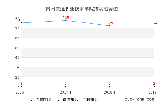2016-2019贵州交通职业技术学院排名趋势图