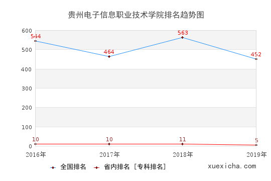 2016-2019贵州电子信息职业技术学院排名趋势图