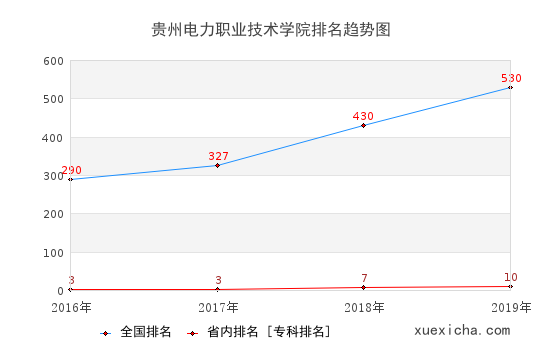 2016-2019贵州电力职业技术学院排名趋势图