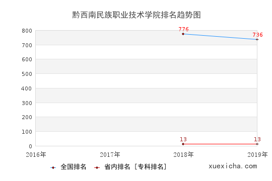 2016-2019黔西南民族职业技术学院排名趋势图