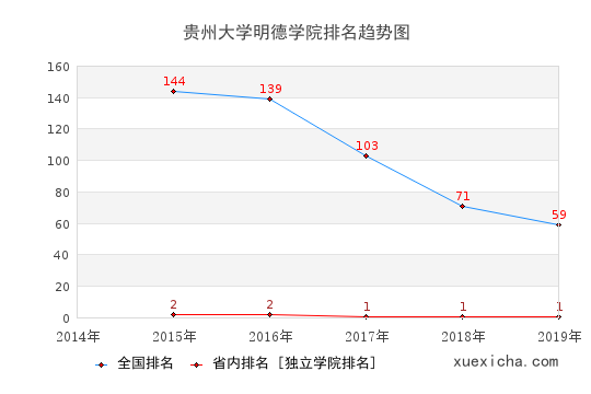 2014-2019贵州大学明德学院排名趋势图