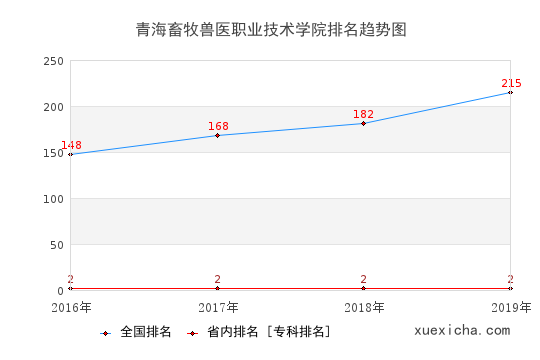 2016-2019青海畜牧兽医职业技术学院排名趋势图