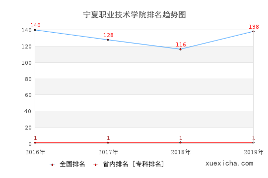 2016-2019宁夏职业技术学院排名趋势图