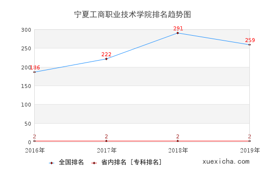 2016-2019宁夏工商职业技术学院排名趋势图