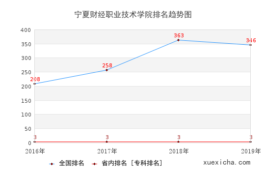 2016-2019宁夏财经职业技术学院排名趋势图