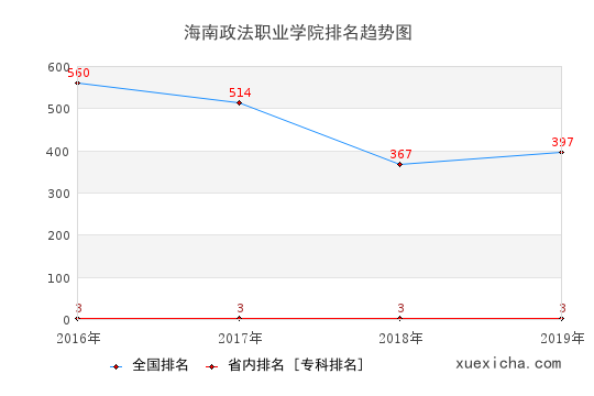 2016-2019海南政法职业学院排名趋势图