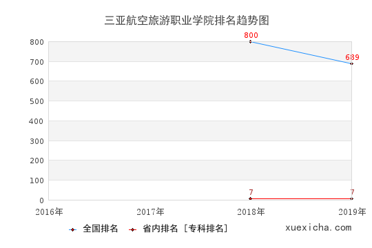 2016-2019三亚航空旅游职业学院排名趋势图