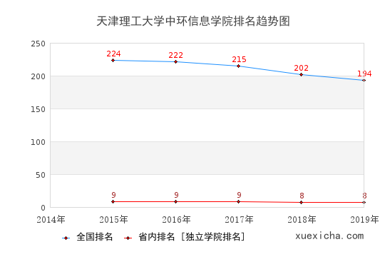 2014-2019天津理工大学中环信息学院排名趋势图