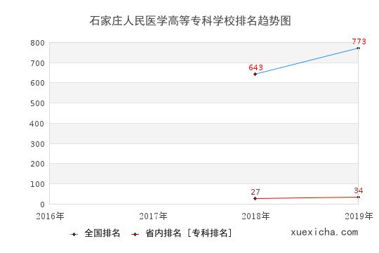 2016-2019石家庄人民医学高等专科学校排名趋势图