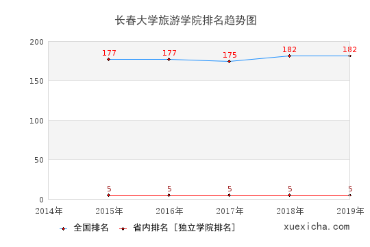 2014-2019长春大学旅游学院排名趋势图