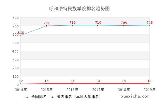 2014-2019呼和浩特民族学院排名趋势图