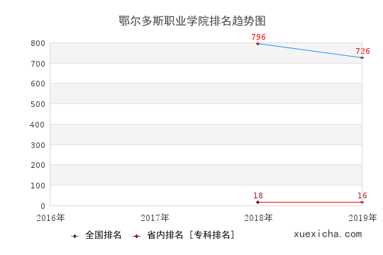 2016-2019鄂尔多斯职业学院排名趋势图