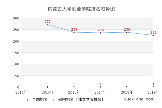 2014-2019内蒙古大学创业学院排名趋势图