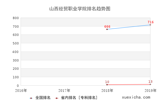 2016-2019山西经贸职业学院排名趋势图