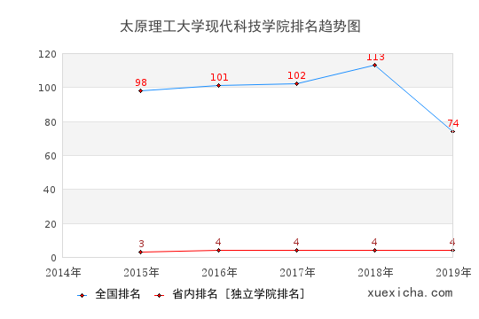 2014-2019太原理工大学现代科技学院排名趋势图