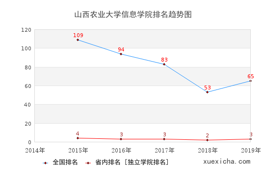 2014-2019山西农业大学信息学院排名趋势图