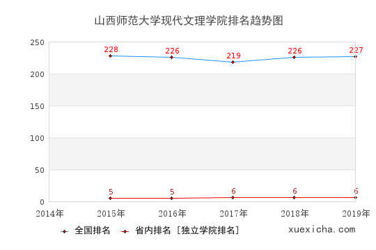 2014-2019山西师范大学现代文理学院排名趋势图