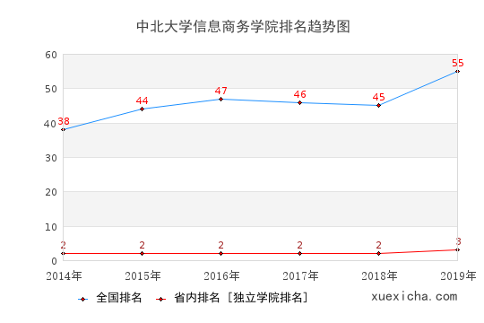 2014-2019中北大学信息商务学院排名趋势图